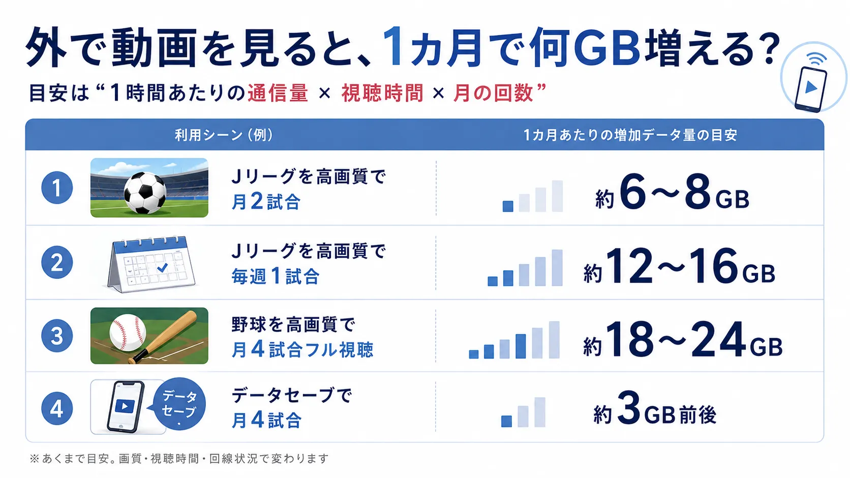 外での動画視聴で1カ月に増えるデータ量の目安（Jリーグ月2試合で約6〜8GB、毎週1試合で約12〜16GB、野球月4試合で約18〜24GB、データセーブで約3GB前後）