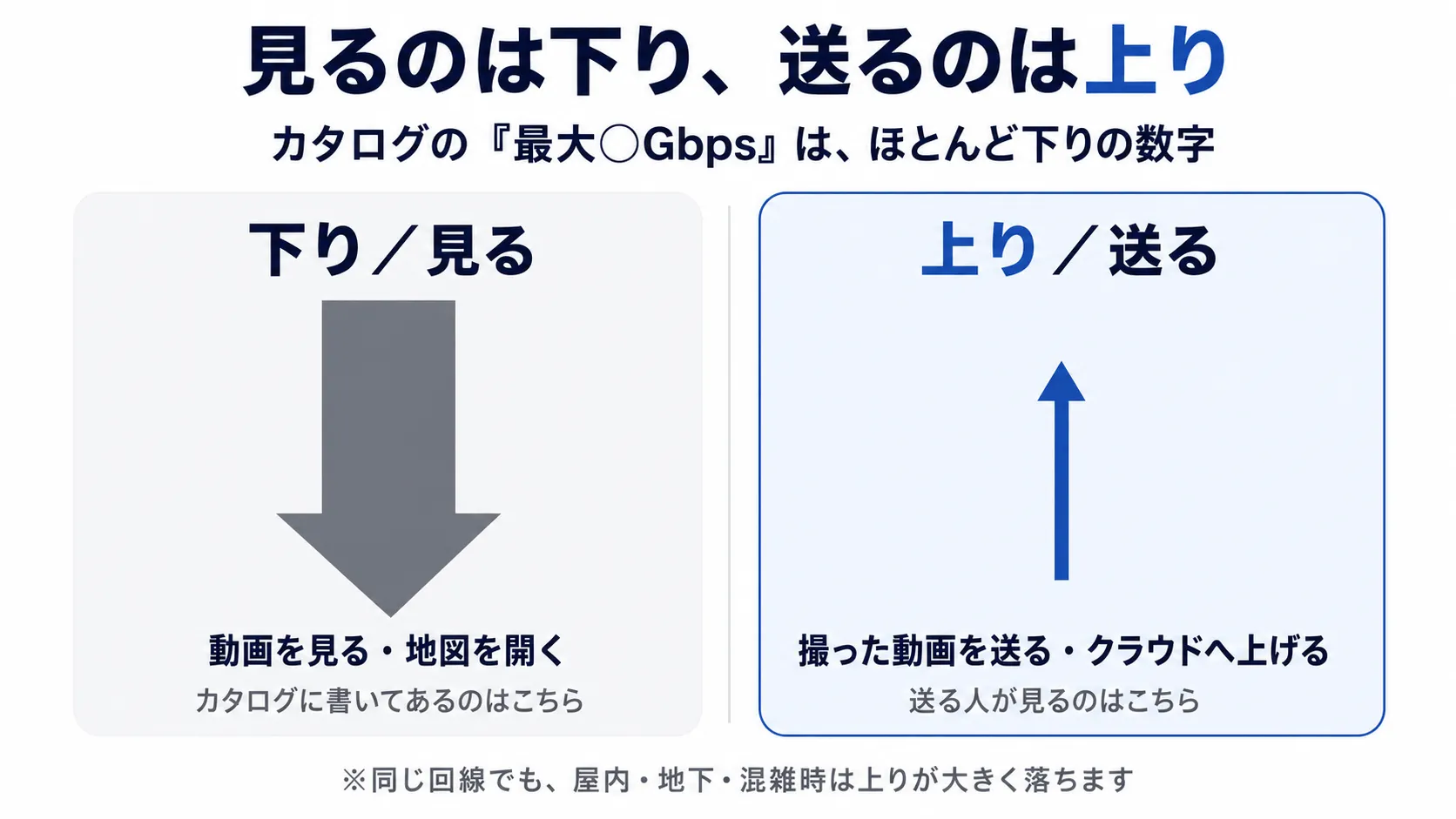 下りは動画を見る・地図を開くための速さでカタログに書いてあるのはこちら。上りは撮った動画を送る・クラウドへ上げるための速さで、送る人が見るのはこちら。モバイル回線では上りのほうが細い