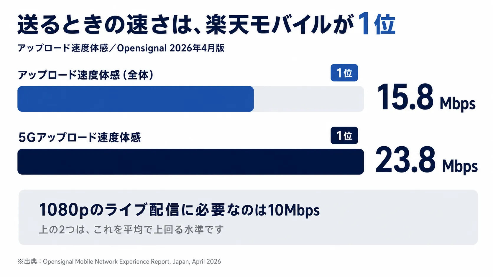Opensignal 2026年4月版のアップロード速度体感で、楽天モバイルが全体15.8Mbps・5G 23.8Mbpsといずれも1位。1080p配信の推奨映像ビットレート10Mbpsを平均では上回る水準